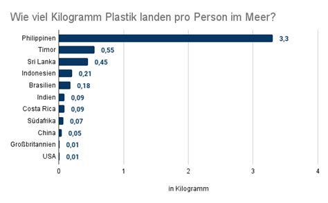 Plastik Im Meer Statistiken Und Fakten Zur Verschmutzung Der Meere