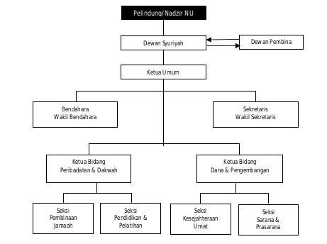 Contoh Struktur Organisasi Masjid Koleksi Gambar