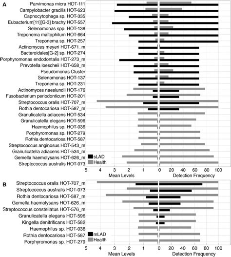 Bacterial Taxa Differentially Represented In Lad And Health A