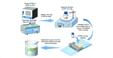 Schematic Illustration Of The Preparation Process Of Milliclpvdf Download Scientific Diagram