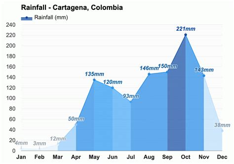 Yearly Monthly Weather Cartagena Colombia