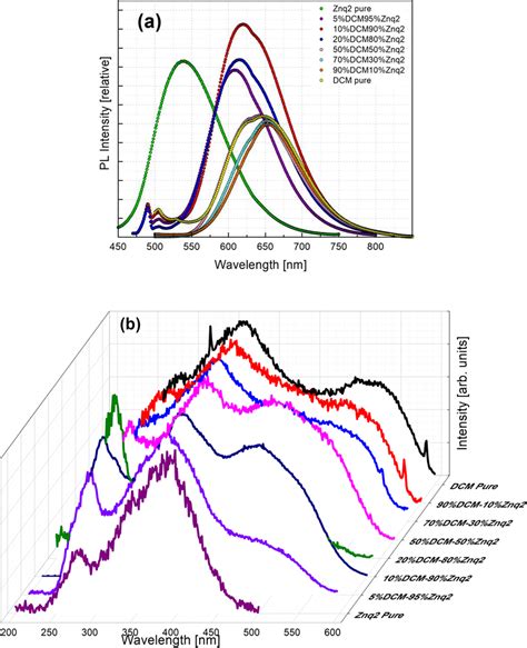 A Emission B Excitation Spectra At Room Temperature For All The