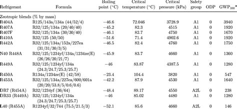 Thermophysical Properties Safety And Environmental Data For The Download Scientific Diagram