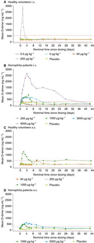 Dose Dependent Changes In Mean D Dimer Levels Up To Days After I V