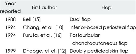 Flap-based reconstructions minimizing meatal stenosis | Download Scientific Diagram