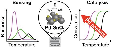 Acetone Sensing And Catalytic Conversion By Pd Loaded Sno2