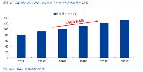 Idc预测2019 2023全球智能手表出货量复合增长率9 4行行查行业研究数据库