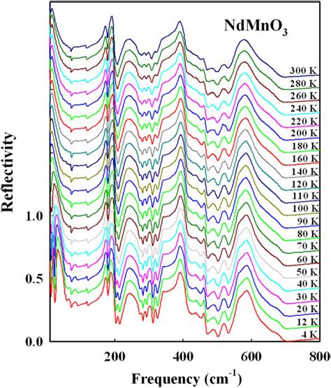 Temperature Dependent Near Normal Reflectivity Of NdMnO3 From 4 To