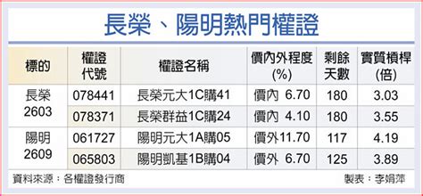 賣壓重 長榮、陽明除息行情告一段落 證券．權證 工商時報