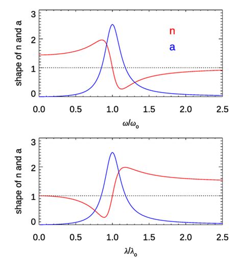 Electromagnetic Radiation Why Is The Refractive Index Of Blue Light