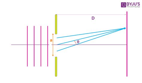 What is diffraction of light - Definition, Single Slit Diffraction ...