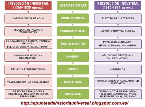 La Segunda Revolución Industrial Y El Desarrollo Capitalista Apuntes