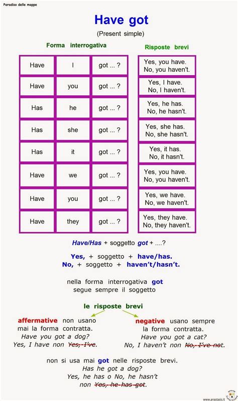 Schemi E Mappe Di Inglese To Be Simple Present