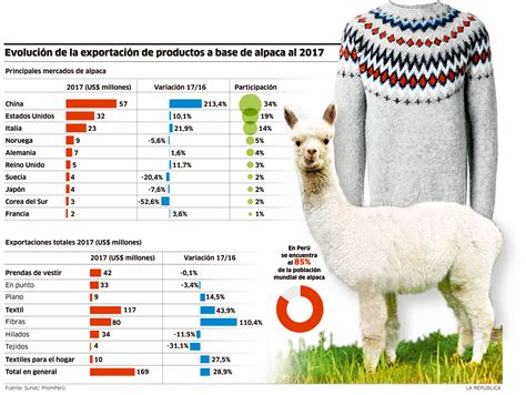 Productos A Base De Alpaca Perú Alpaca Infografia Evolucion