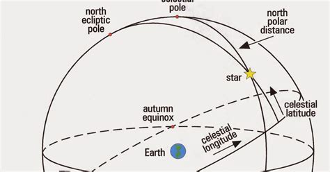 Howard Community College Summer Astronomy 2016: The Celestial Sphere ...