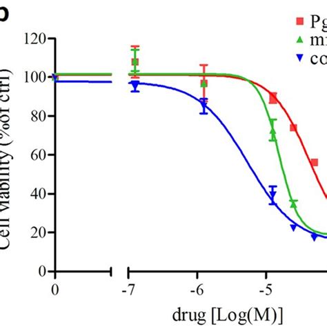 Cytotoxic Effect Of Progesterone In Nci H R Cells A Nci H R Cells