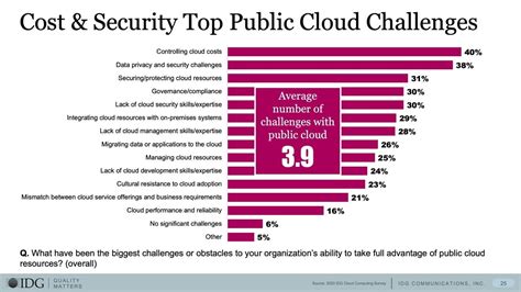 The 2020 Idg Cloud Computing Survey Infoworld