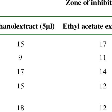 Antibacterial Activity Of Mallotus Philipinesis Determined By Disc