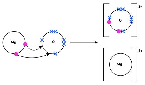 Ionic Bonding - The Science and Maths Zone