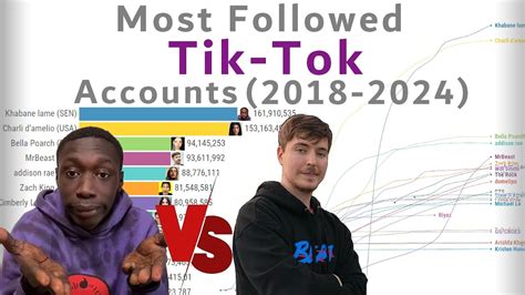 Most Followed Tik Tok Accounts Youtube