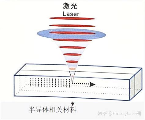 激光晶圆隐形切割应用及光源参数 知乎