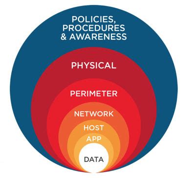 Defense In Depth – Got Your Six – Cybersecurity