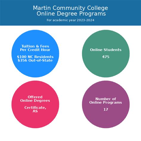 Martin Community College | Online Programs