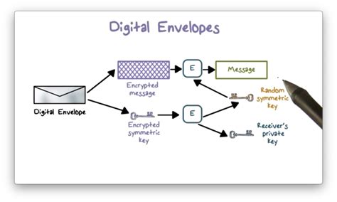 Introduction To Cryptography Omscs Notes