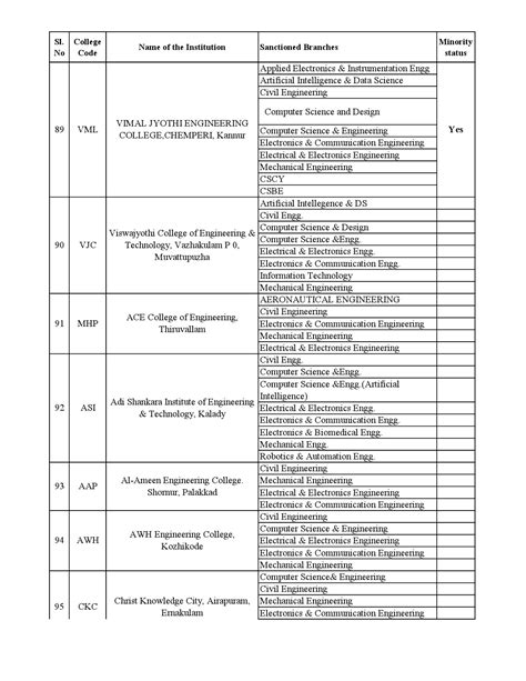 List Of Institutions For B Tech Lateral Entry Admission 2023 24 Exam