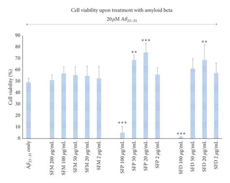 Cytoprotective Effect Of Various Sf Extracts Concentrations On