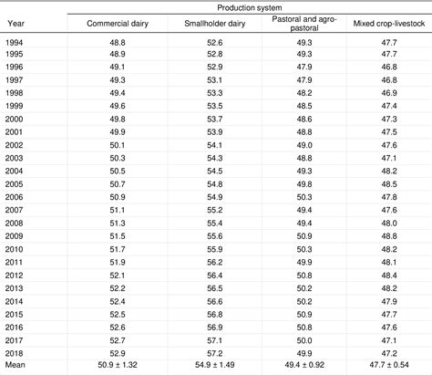 Table From Enteric Methane Emission Estimates For Cattle In Ethiopia