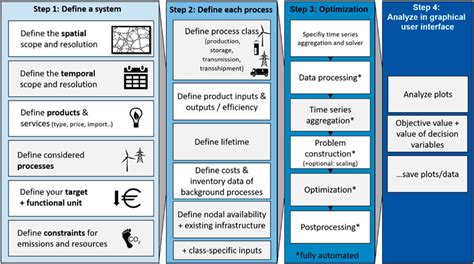 Frontiers Secmod An Open Source Modular Framework