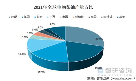 2021年全球生物柴油产量、消费量及原料结构占比分析 图 知乎