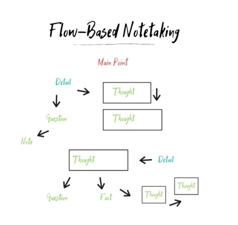 Different Note Taking Methods: 12 Styles, Systems & Techniques