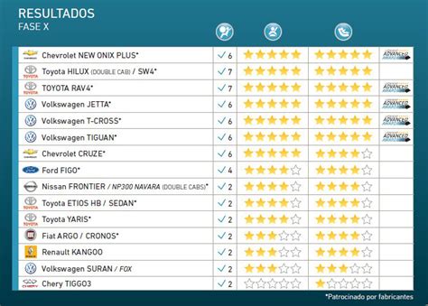 Latin NCAP On Twitter Estos Son Los 15 Modelos Evaluados Por