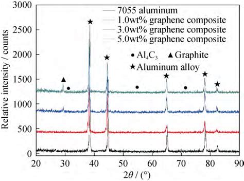 X Ray Diffraction Spectra Of 7055 Aluminum Alloy And The Download