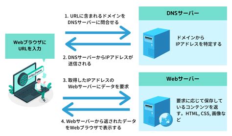 Webサイト ページ 調べる 構成