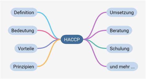 HACCP Sicherheits Konzept für Lebensmittelindustrie