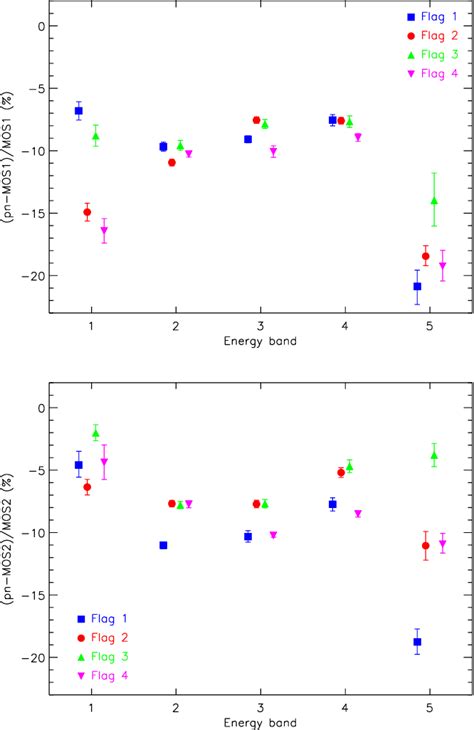 Figure From Statistical Evaluation Of The Flux Cross Calibration Of