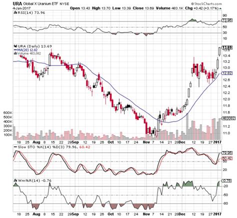 Totalinvestor Ura Global X Uranium Etf