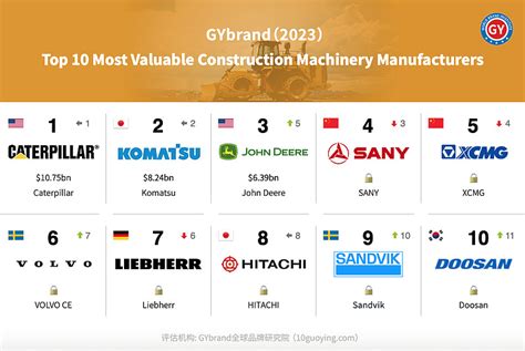 2023全球工程机械制造商50强排行榜前十名：三一重工第4，徐工第5 工程机械作为装备制造业的重要组成部分，在制造业中具有举足轻重的地位。工程