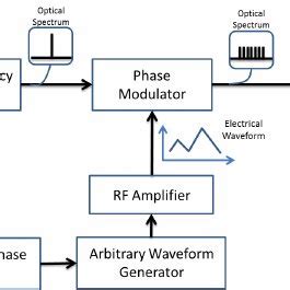 Block Diagram For Linewidth Broadening Of Single Frequency Laser With