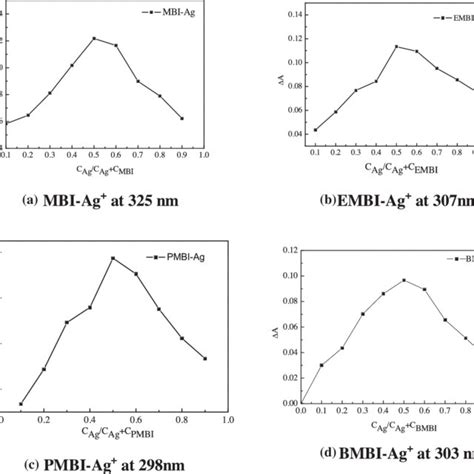 Uv Vis Absorption Spectra Of Different Mbi Derivatives Upon Addition Of