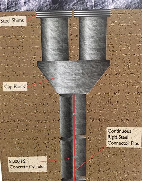 Concrete Pier Foundation Repair | Dalrock