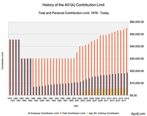 Complete History Of The 401 K Limit 1978 To Now Dqydj