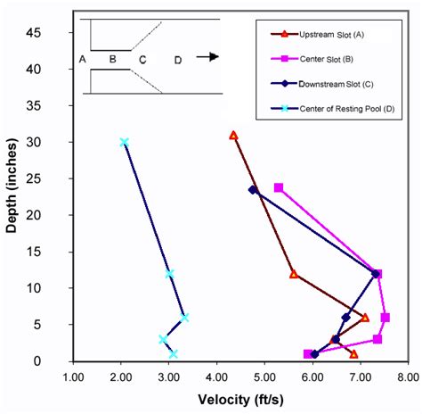 Measured Velocity Distributions In Key Locations Near The Downstream