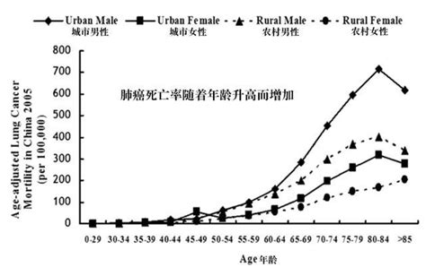 肺癌发病率全国第一，最大元凶是什么？ 知乎