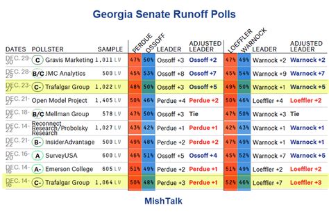 Democrats Are In The Lead In Both Georgia Senate Races