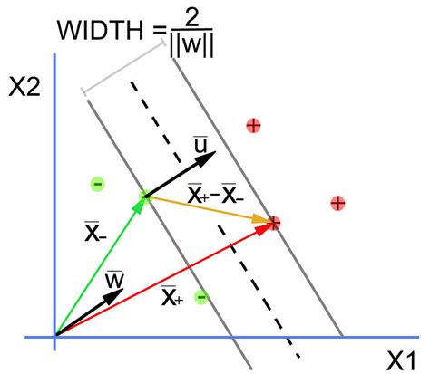 Svm Margin Formula Derivation