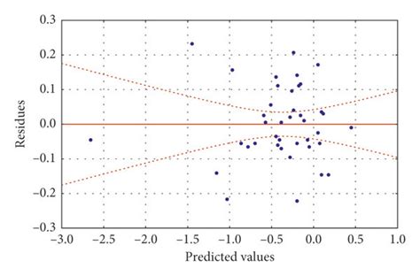 Plot Of Residues Vs Predicted Values Equation 5 Dependent